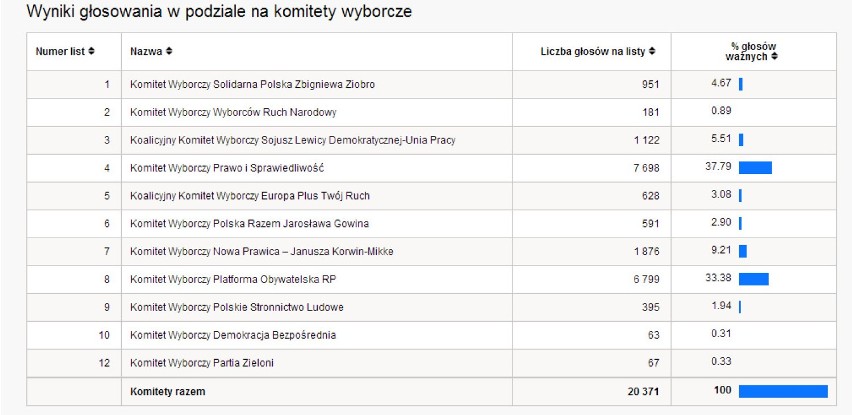 Wyniki wyborów europejskich 2014. Pszczyna i powiat pszczyński