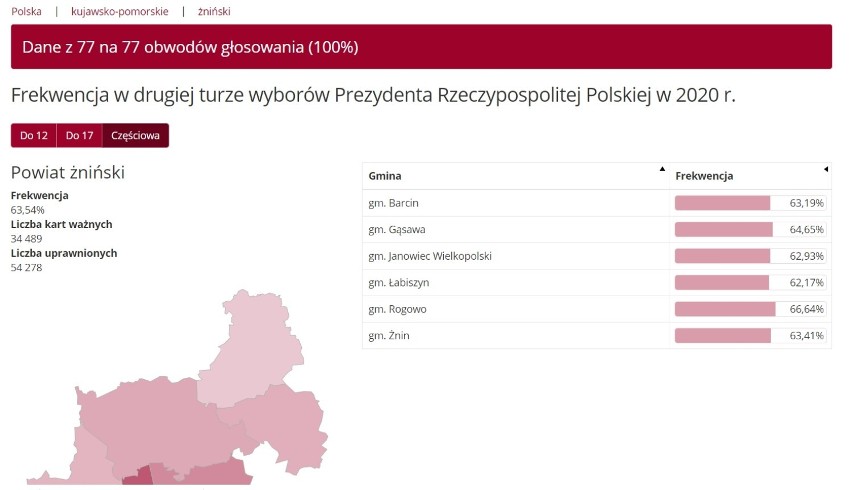 Wybory prezydenckie 2020. Rogowo z największą frekwencją. Łabiszyn z najniższą w powiecie żnińskim 