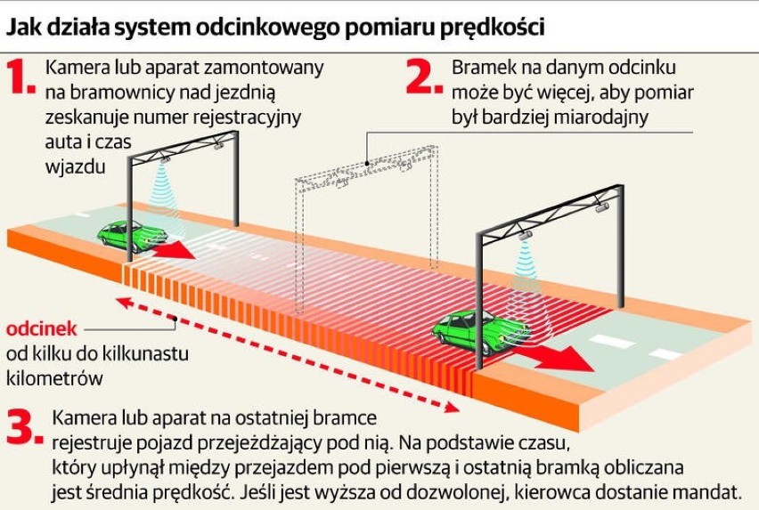 Odcinkowy pomiar prędkości na A1: Mandaty dostało 12 tys. kierowców. Na autostradzie A1 fotoradar złapał już 90 tys. kierowców