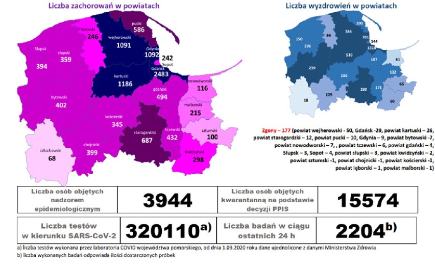 Koronawirus. RAPORT 20.10.2020 z powiatu nowodworskiego. Ponad 500 osób na kwarantannie, to najwięcej od początku pandemii.