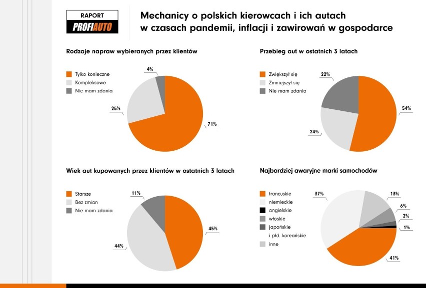 iemal ¾ mechaników wskazało, że w przypadku awarii, kierowcy...