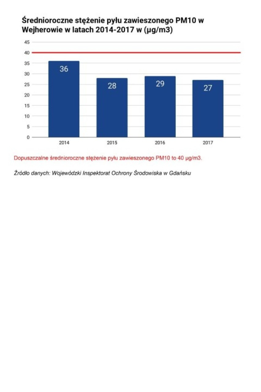 W Ratuszu Miejskim w Wejherowie podsumowano efekty realizacji uchwały antysmogowej