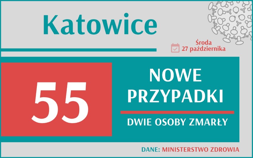 Rekord zgonów podczas IV fali pandemii! Pierwszy raz zmarło aż tyle osób! Gigantyczny wzrost nowych zakażeń w Śląskiem