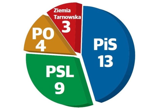 Według nieoficjalnych danych, najwięcej - 13 mandatów w nowej 29-osobowej radzie powiatu ma Prawo i Sprawiedliwość. PSL zdobyło 9 mandatów, PO ma 4 radnych, a KWW Ziemia Tarnowska -  3