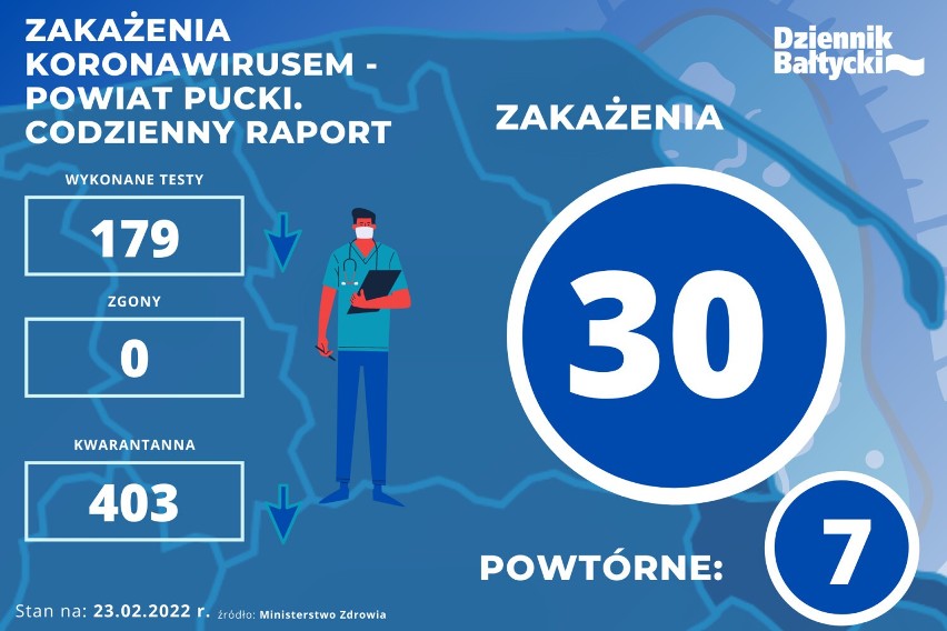 Pandemia COVID-19 na ziemi puckiej. Zakażenia w powiecie puckim - raport 23.02.2022