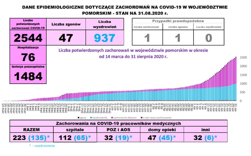 Koronawirus w powiecie wejherowskim. 18 osób hospitalizowanych, a blisko 140 w izolacji domowej. Dane z 31 sierpnia