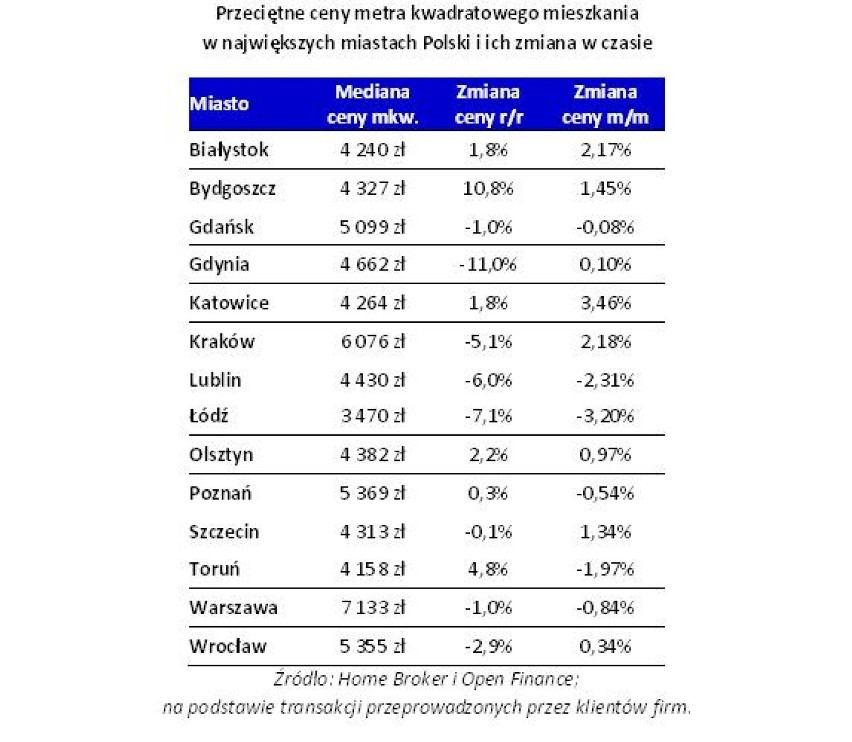 Zmiany cen mieszkań w polskich miastach