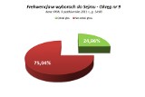 Frekwencja wyborcza w Łodzi. Do godz. 14.00 wyniosła 25,39%