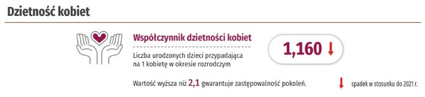 Statystyki dzietności w Gdańsku w 2022 r.