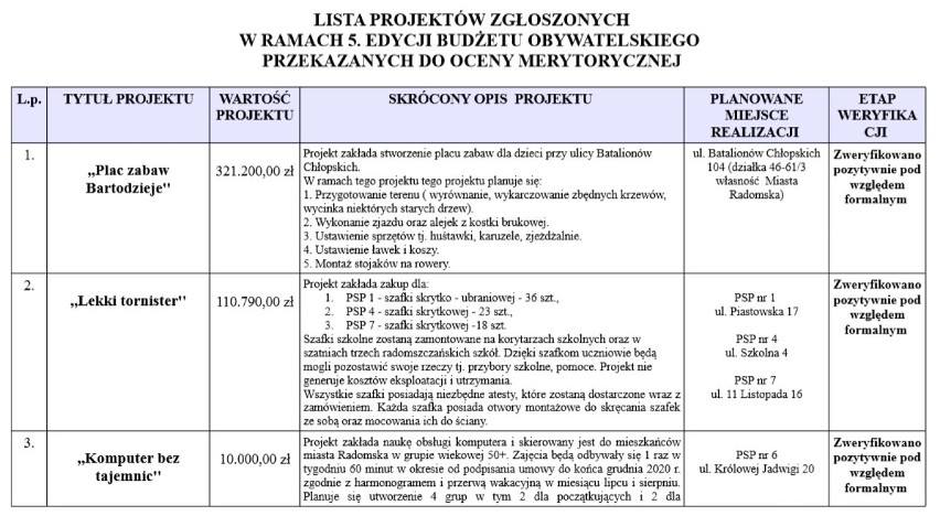 Projekty zgłoszone do budżetu obywatelskiego w 2019 roku w Radomsku. 2 odrzucone podczas oceny formalnej