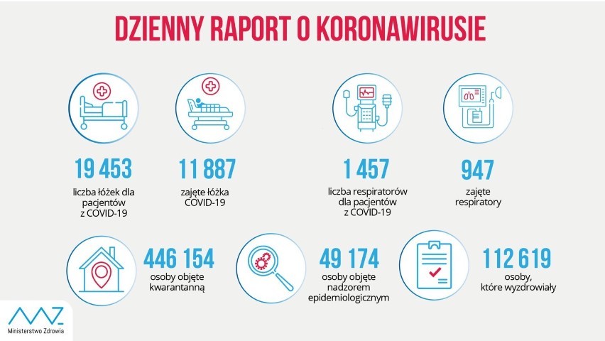 Koronawirus nie odpuszcza. 11 742 zakażeń w kraju, 1121 w Małopolsce. [NIEDZIELNE DANE]
