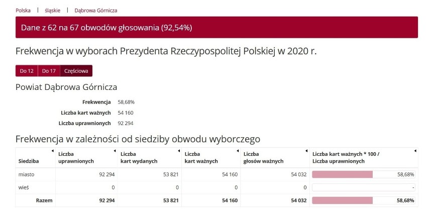 Jak głosowalo Zagłębie? Wybory 2020. Rekordowa frekwencja. Miasta na Trzaskowskiego, gminy na Dudę