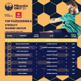 Piłkarskie Orły: Bez zmian w czołówce październikowej klasyfikacji na Warmii i Mazurach