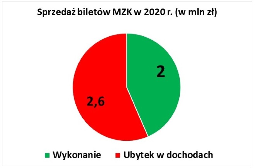 Piotrków ubożeje - straty w budżecie miasta