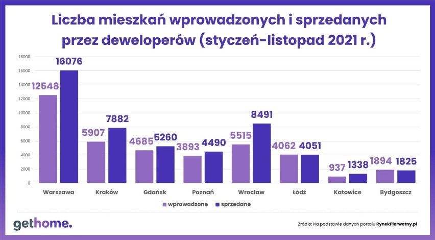 Mieszkania wprowadzone do oferty kontra mieszkania...