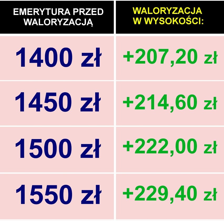 Wskaźnik waloryzacji emerytur i rent w 2023 r. wyniesie...