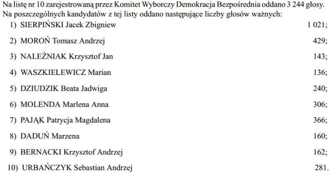 11. miejsce w woj. śląskim: KW Demokracja Bezpośrednia 

3 244 oddanych głosów

0.38% głosów ważnych