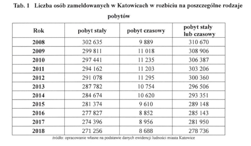 Sytuacja demograficzna w Katowicach