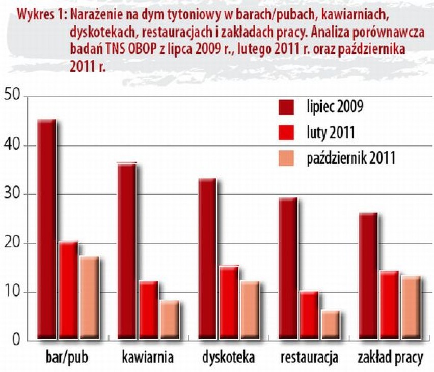 Już od roku obowiązuje w Polsce ustawa zakazująca palenia w...