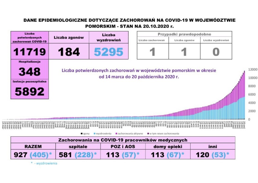 Pomorska sytuacja koronawirusowa - 20 października 2020