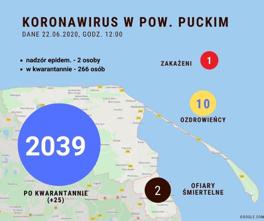 Sytuacja koronawirusowa w powiecie puckim - 22 czerwca 2020