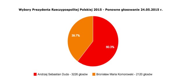 Wyniki wyborów prezydenckich 2015: W Kłodawie wygrał Andrzej Duda