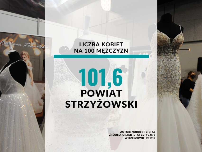 22. miejsce - powiat strzyżowski
101,6 kobiet na 100...