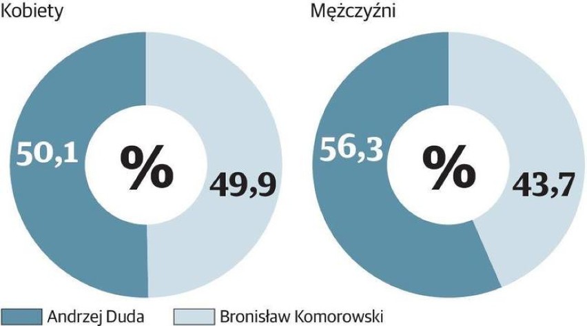 Jak głosowali Polacy?