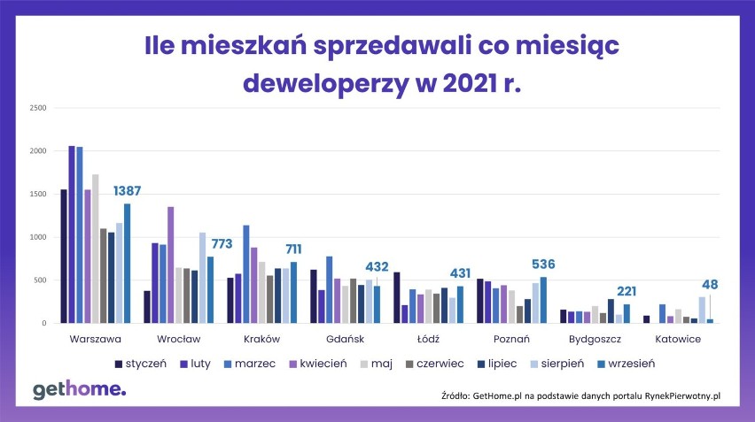 Sprzedaż mieszkań w 2021 r. z podziałem na miasta.