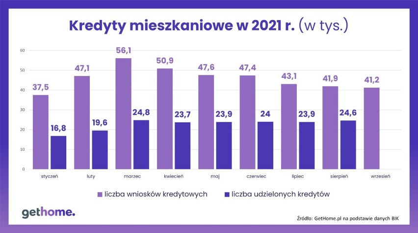 Kredyty mieszkaniowe w 2021 r.