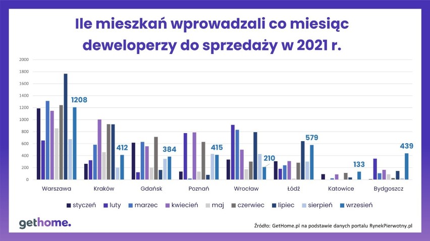 Mieszkania wprowadzone do sprzedaży w kolejnych miesiącach.