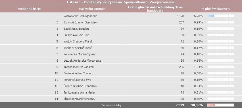 Oficjalne WYNIKI WYBORÓW 2011 powiat myszkowski, okręg 68- zobacz nazwiska