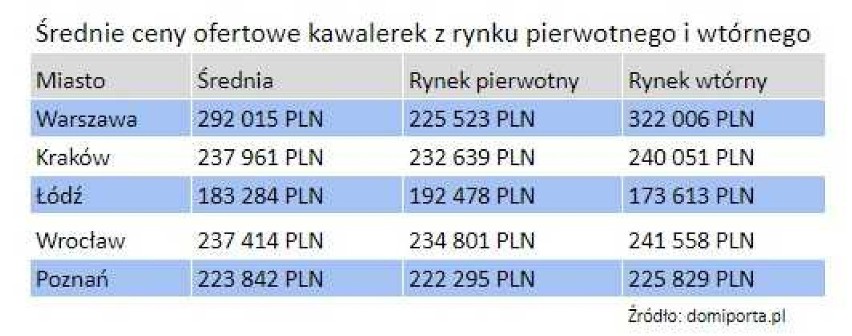 Wartość kupionej przed trzema laty trzydziestometrowej...