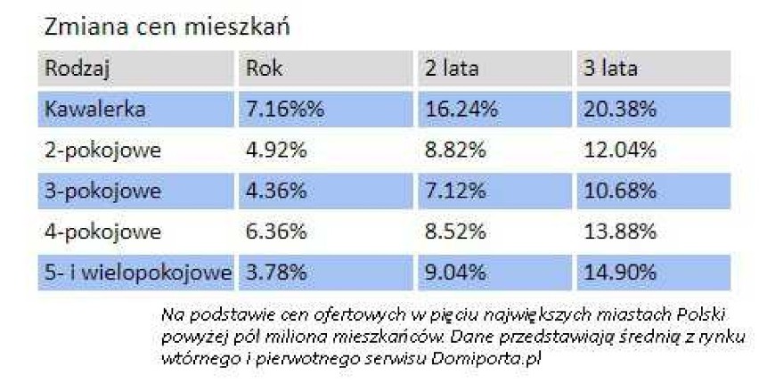 Wartość kupionej przed trzema laty trzydziestometrowej...