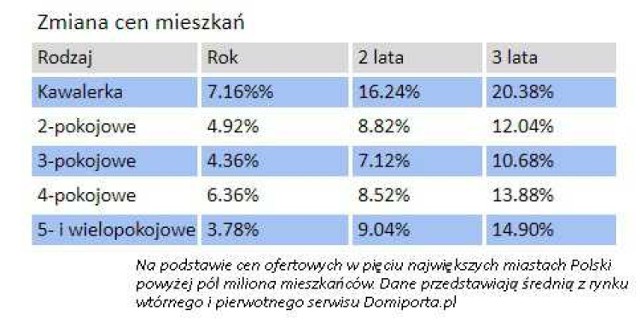 Wartość kupionej przed trzema laty trzydziestometrowej kawalerki w Warszawie dzisiaj może być większa nawet o 45 tys. zł. Tak wynika z analizy portalu poświęconego nieruchomościom.