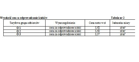 Zmiany cen za dostawę wody i odbiór ścieków