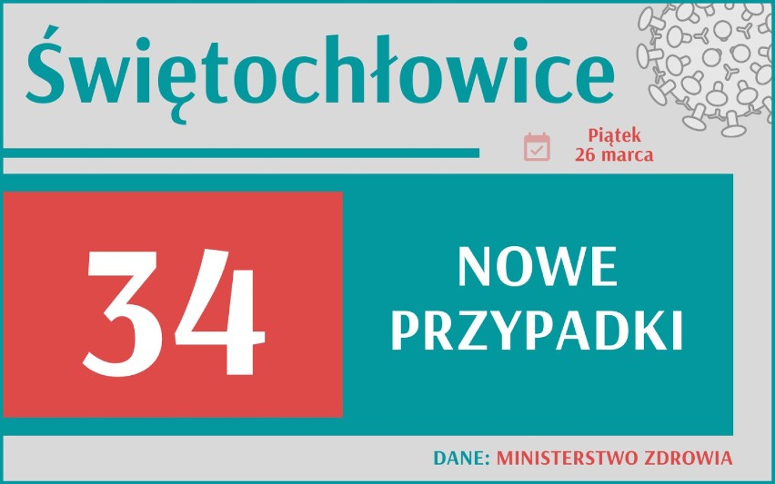 Aż 35 143 nowych przypadków koronawirusa w Polsce, 5095 w...
