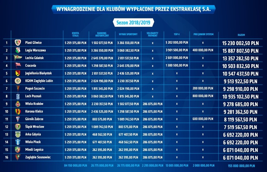 Arka Gdynia i Lechia Gdańsk dostały pieniądze z Ekstraklasy. W sumie wszystkim klubom wypłacono 155 milionów złotych