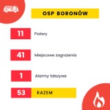 Tak działały OSP w Lublińcu i powiecie w 2020 roku. Którzy strażacy ochotnicy byli najbardziej zapracowani?