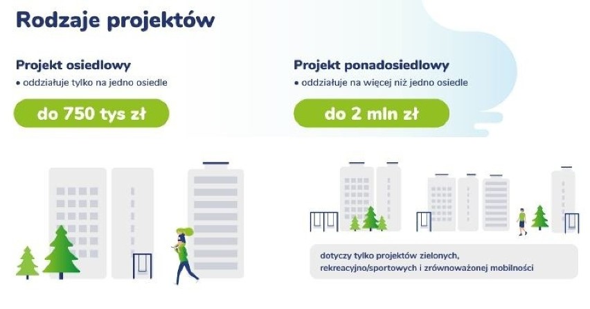 Projekt osiedlowy ogranicza się tylko do jednego osiedla. Z...