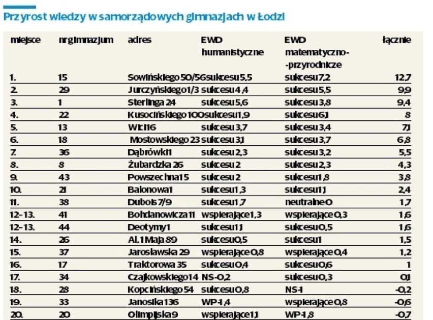 Które łódzkie gimanazja są najlepsze? [RANKING]