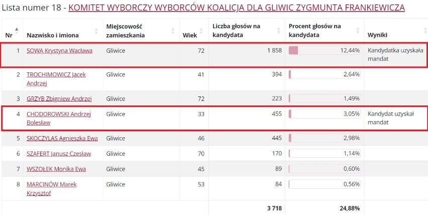 Gliwice. Wyniki w okręgu wyborczym nr 1