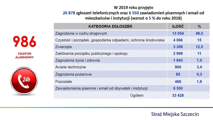 Więcej blokad, mandatów i pouczeń, czyli szczecińska straż miejska w 2019 roku