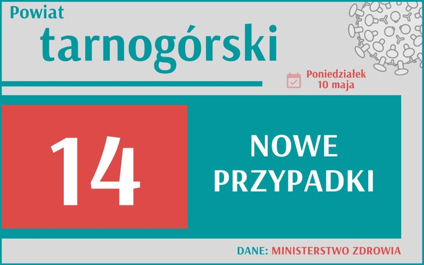 2 032 nowych przypadków koronawirusa w Polsce, 241 w woj....
