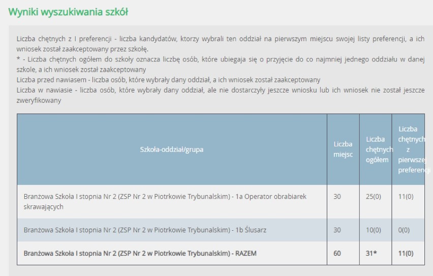 Rekrutacja do szkół średnich w Piotrkowie 2020: Ilu jest chętnych do liceów, techników i szkół branżowych?