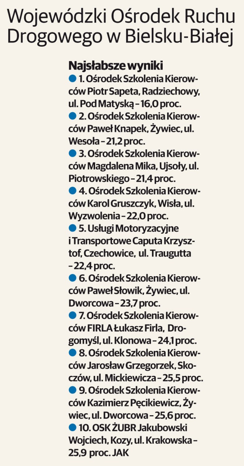 Śląskie: Ranking szkół nauki jazdy 2015 r. [lista najlepszych i najsłabszych]