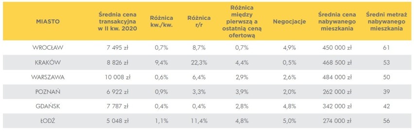 Zmiany cen mieszkań i skłonność sprzedających do zejścia z...