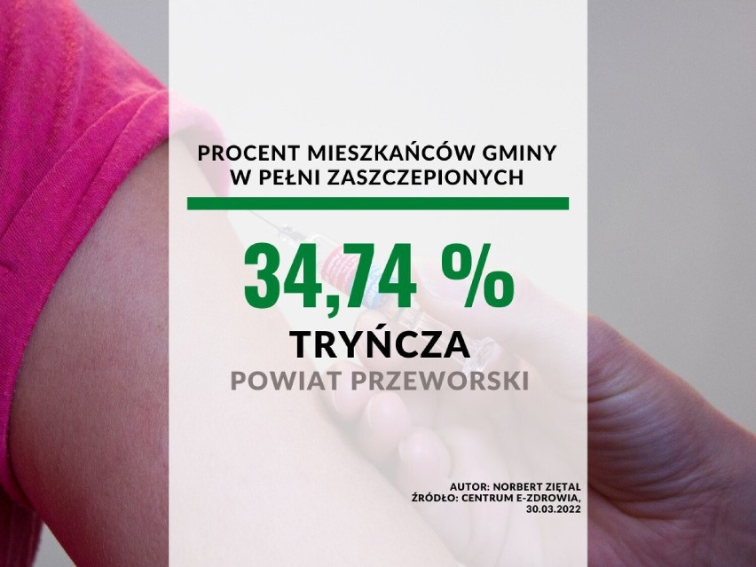 28. miejsce - gmina Tryńcza w powiecie przeworskim...