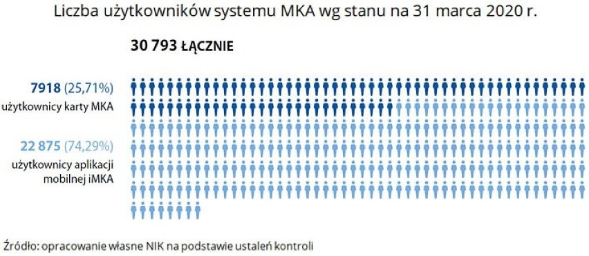 Nieregularne kursy, nieukończone linie. NIK ostro o Szybkiej Kolei Aglomeracyjnej 11.02.2021