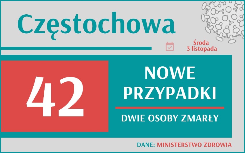 Ponad 10 tys. nowych zakażeń w Polsce jednego dnia. W Śląskiem rekord zgonów. Sprawdź poszczególne miasta